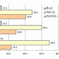 学校の授業以外で、ALTによる英会話教室や特別プログラムがあったか