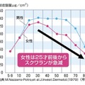 女性の年齢と総皮脂量の関係