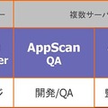 　ウォッチファイアは3月30日より、Webアプリケーション脆弱性検査ソフトウェアの新製品「AppScan（アップスキャン）7」の出荷を開始する。