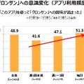 【アンケート】アプリの利用頻度別のブランドへの意識変化および商品の購入活動