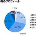 【アンケート】回答者プロフィール