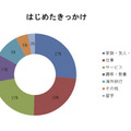 レアジョブを始めたきっかけ