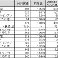 「パーソナルコンピュータ国内出荷実績（2012年10月単月）」（JEITA調べ）