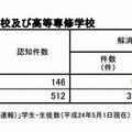 いじめの認知件数および現在の状況（国公私立高等専門学校と高等専修学校）