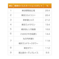 今年行ってみたい「関東のイルミネーションスポット」はどこですか？