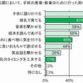 授乳期において、子供の発育・教育のために行った取り組み