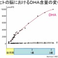 ヒトの脳におけるDHA含量の変化