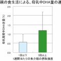 母親の食生活による、母乳中DHA量の違い