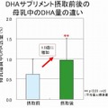 DHAサプリメント摂取前後の母乳中のDHA量の違い