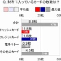 財布に入っているカードの枚数は？