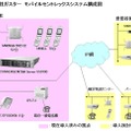 モバイルセントレックス構成図。拠点間通話のコストダウンだけでなく、IP網を使うことにより、業務アプリなどとの連携も図れる