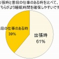 出張時とふだんの仕事のあるときを比べて、どちらが睡眠時間を確保しやすいですか？