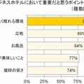 ビジネスホテルにおいて重要だと思うポイントは？