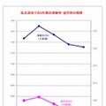 私立高校での9月末での3か月以上の学費滞納者数と経済的理由による中退者数の5年間の推移