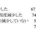 学費滞納や経済的理由での中退状況に変化があったか