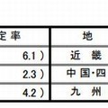 大学生の就職内定率（地域別）