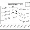 就職内定率の推移（大学・女子）