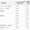 Facebookに登録している情報