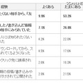 Facebook利用上の経験