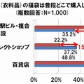 アパレル（衣料品）の福袋は普段どこで購入しますか？