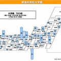 都道府県別大学数