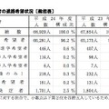 公立中学校卒業予定者の進路希望状況（総括表）