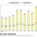 高等学校（通信制）進学希望状況の推移