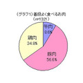 普段よく食べるお肉