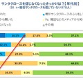 サンタクロースを信じなくなったきっかけは？【年代別】