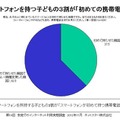 子どもに持たせているスマートフォンは初めて持たせた機器か？