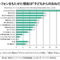 スマートフォンを持たせた理由