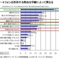 スマートフォンを持たせた理由（学齢別）