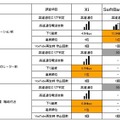 「地域別」次世代高速通信エリア比較一覧　札幌