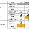 「地域別」次世代高速通信エリア比較一覧　函館