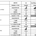 「地域別」次世代高速通信エリア比較一覧　青森