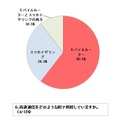 高速通信に関する意識について