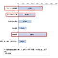 高速通信に関する意識について