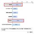 高速通信に関する意識について