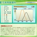 花粉飛散傾向・近畿