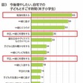 自宅で子どもと過ごす時間として増やしたい時間（末子小学生）