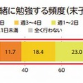 子どもと一緒に勉強する頻度（末子小学生）