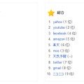 Google「検索ワードランキング2012」急上昇ワード／総合