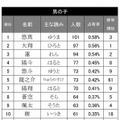 男の子の名前ランキング