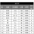 女の子の名前ランキング