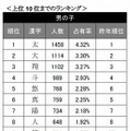 男の子の名前で使われた漢字