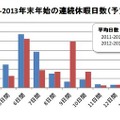 2012－2013年末年始の連続休暇日数（予定）