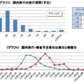 国内旅行の旅行期間（予定）／国内旅行・帰省予定者の出発日と帰着日