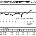 消費支出の推移