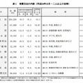 消費支出の内訳