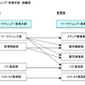 マーケティング・営業本部　組織図